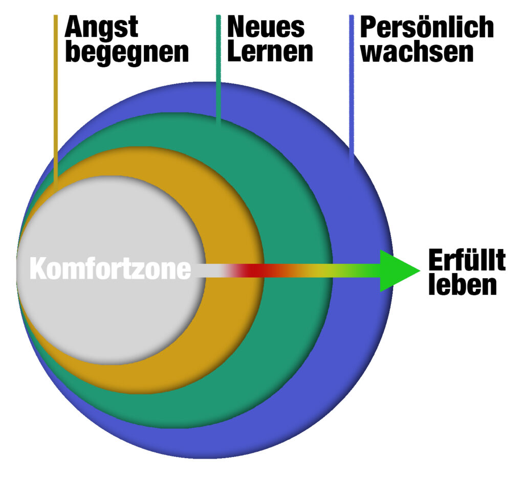 Wieso sollte man die Komfortzone (wenigstens ab und zu) verlassen? Ganz einfach: Weil wir überhaupt keine Ahnung haben, was ausserhalb des uns Bekannten noch auf uns wartet!  Ich will in diesem Artikel ein Teil des Themas Komfortzone beleuchten, der oft nicht bewusst wahrgenommen wird, der aber der ausschlaggebendste Faktor ist, ob jemand sein Komfortzone verlässt oder nicht!